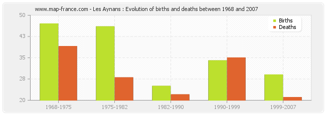Les Aynans : Evolution of births and deaths between 1968 and 2007